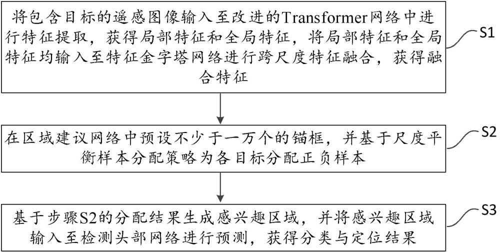 面向遙感小目標的高精度目標檢測方法