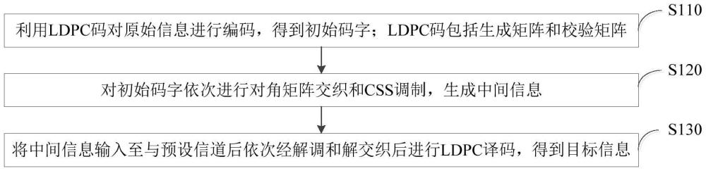 一種基于LDPC碼的比特交織啁啾擴頻調(diào)制方法、裝置和設備與流程