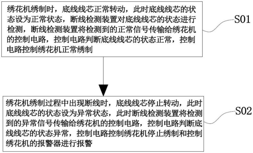 一種繡花機的斷線檢測方法與流程