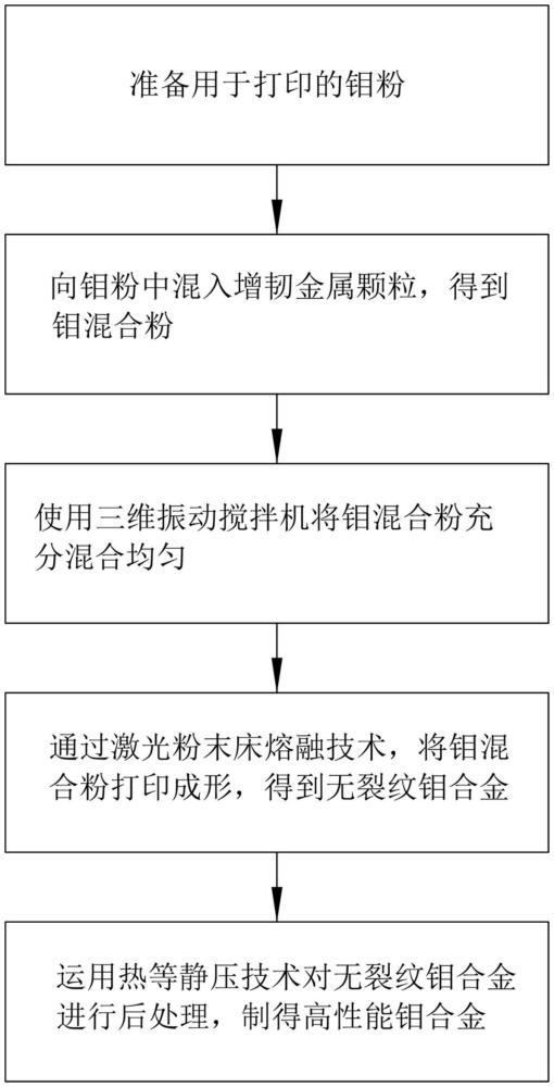 一種基于復(fù)合增材制造工藝的高性能鉬合金的制備方法