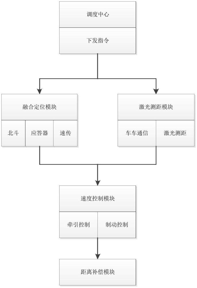 一種調(diào)車機車ATO高精度對位停車控制系統(tǒng)及方法與流程