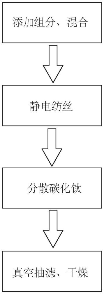 制備聚合物膜的方法和通過該方法制備的聚合物膜與流程