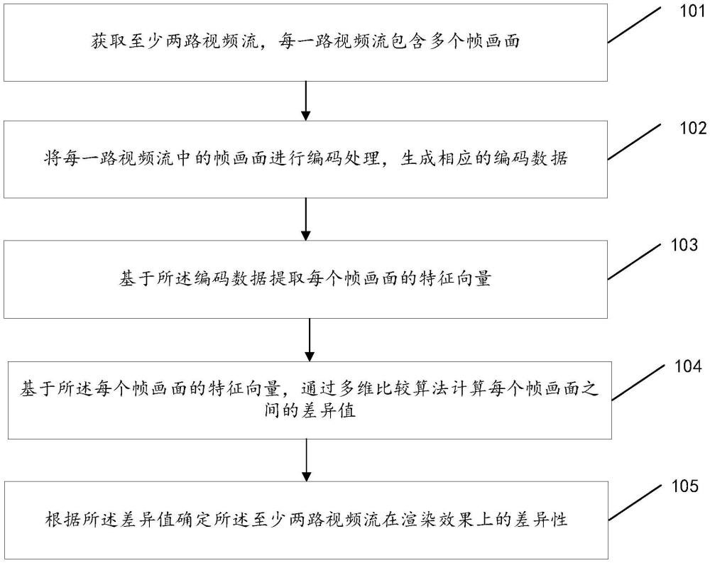 一種基于多路視頻編碼的渲染差異比對(duì)方法及系統(tǒng)