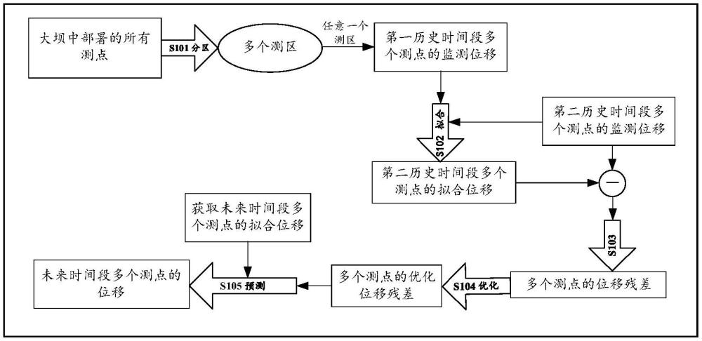 一種預(yù)測(cè)大壩變形的方法及裝置與流程