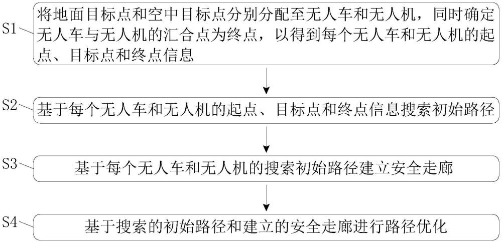 一種用于復(fù)雜環(huán)境的車機(jī)協(xié)同任務(wù)分配與路徑規(guī)劃方法