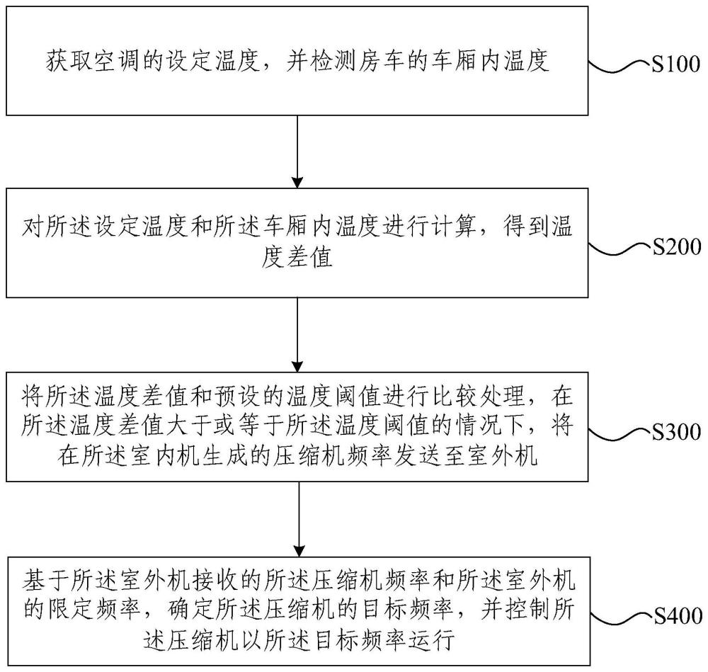房車空調的控制方法、裝置、設備、存儲介質及房車與流程