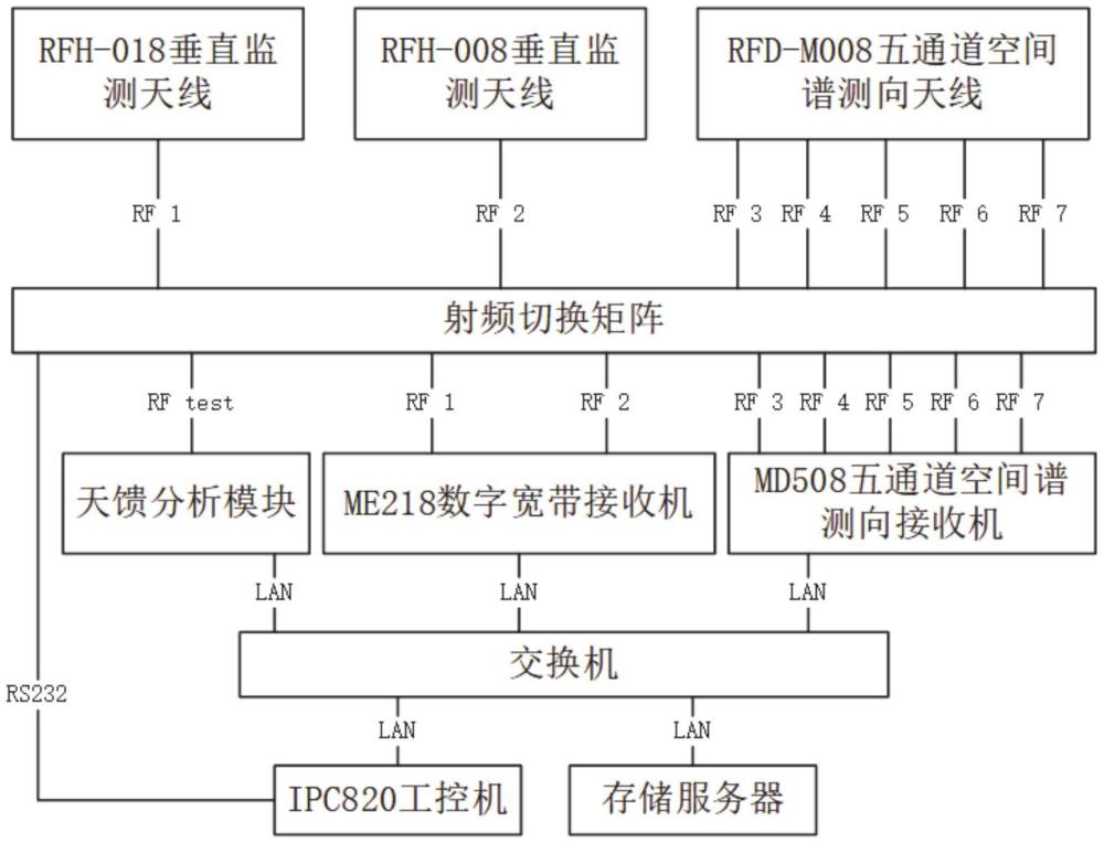 針對較長距離天饋系統(tǒng)發(fā)射接收效率實現(xiàn)集成化自檢的系統(tǒng)的制作方法