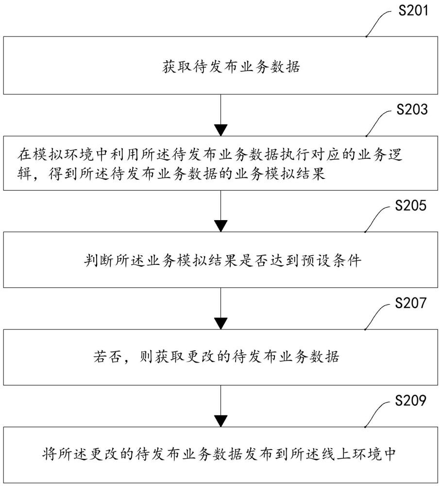 一種業(yè)務數(shù)據(jù)處理方法、裝置及電子設備與流程