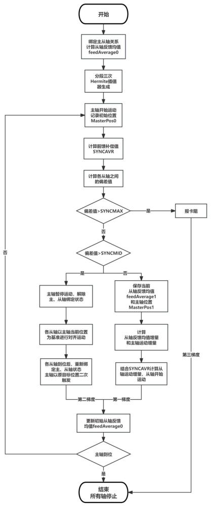 一种筒形阀接力器的梯度调节同步控制方法与流程