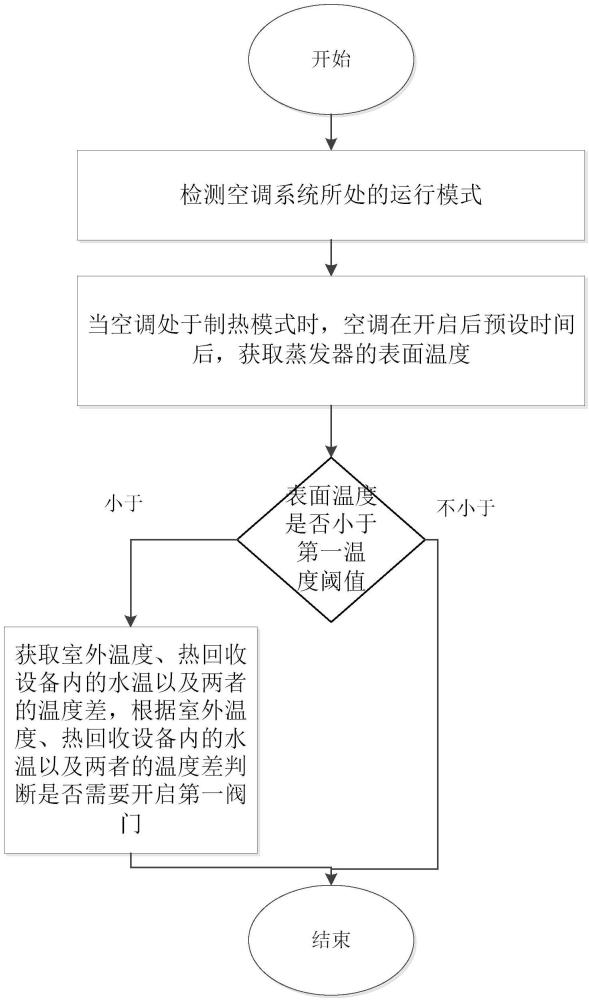 一種具有熱回收的空調(diào)控制系統(tǒng)及方法與流程