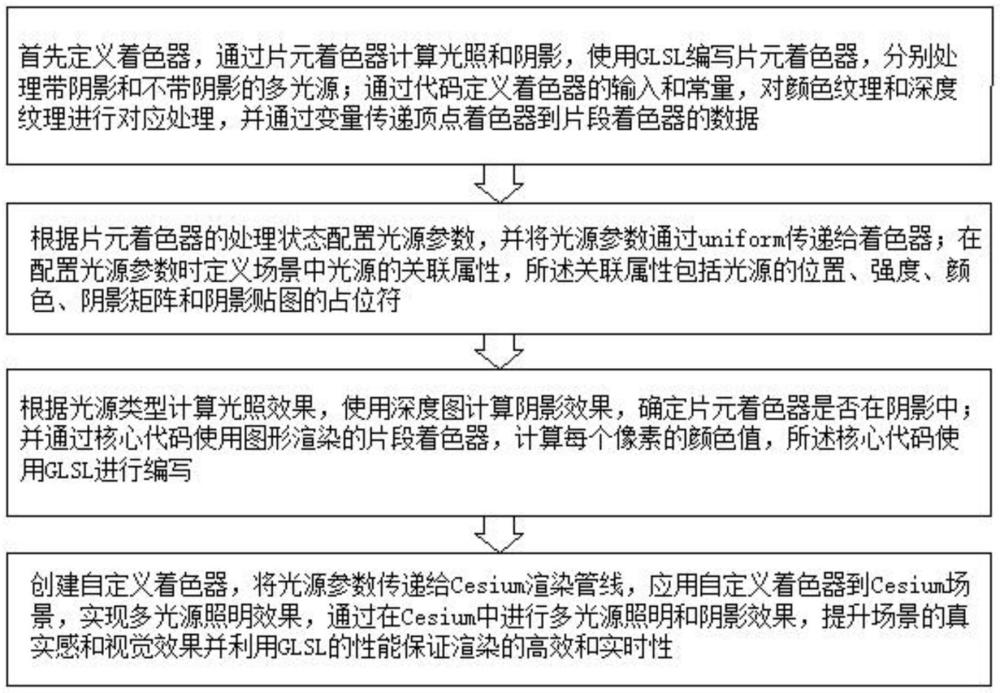 一種基于Cesium的后處理點光源渲染方法與流程