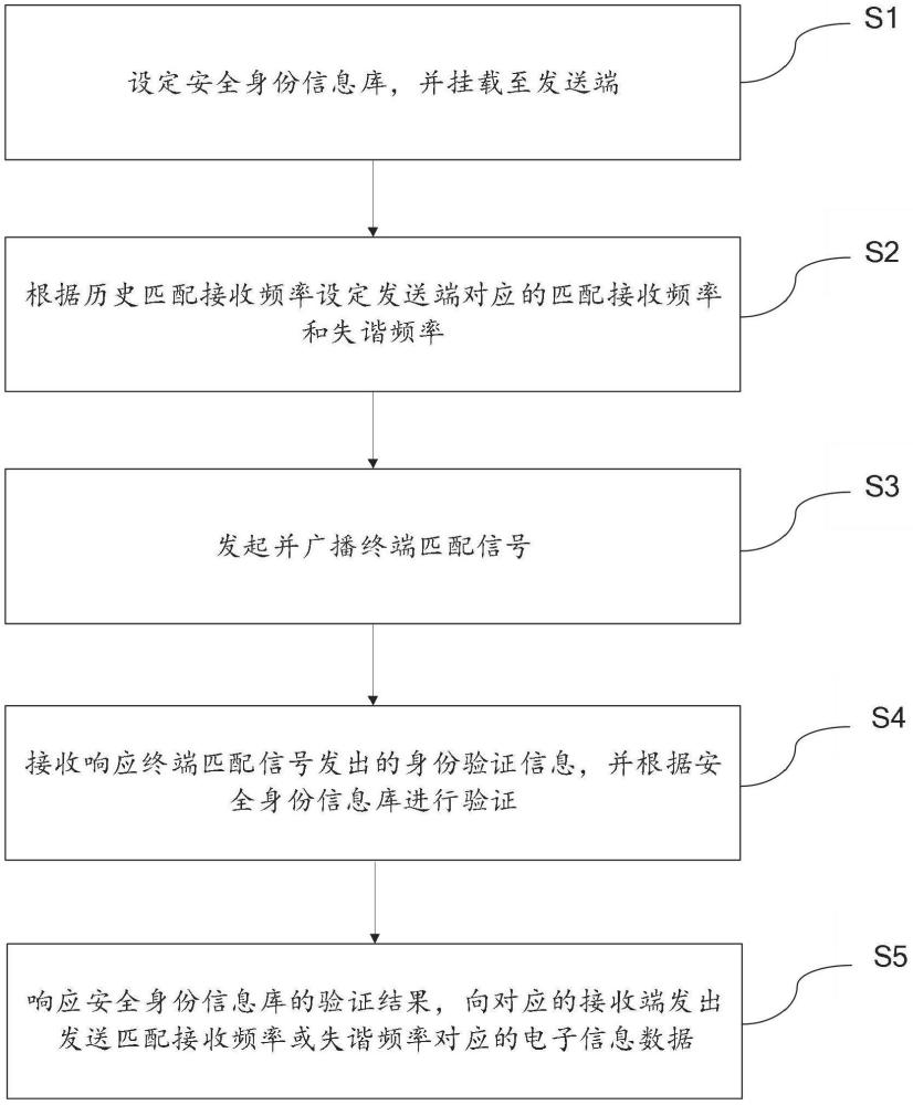 一種基于多模塊組合的應(yīng)用程序越權(quán)漏洞檢測方法及系統(tǒng)與流程