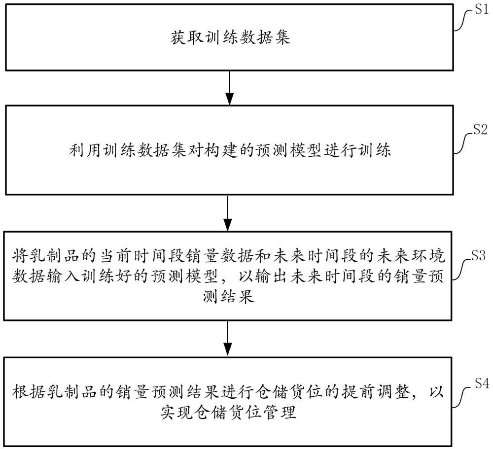 倉(cāng)儲(chǔ)貨位管理方法及系統(tǒng)與流程