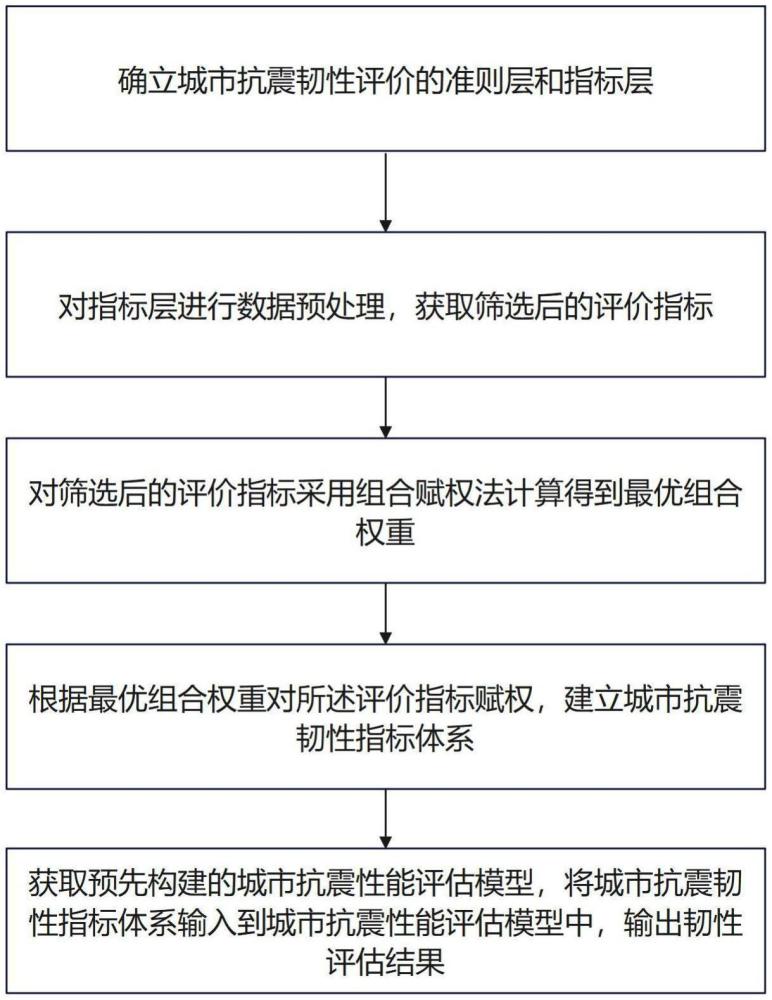 一種城市抗震韌性評價方法及系統(tǒng)與流程