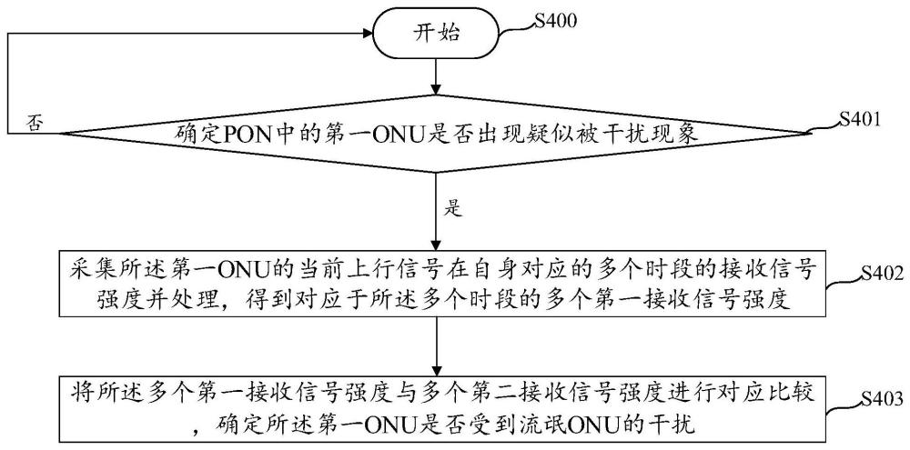 光網(wǎng)絡單元檢測方法、電子設備和計算機可讀存儲介質(zhì)與流程