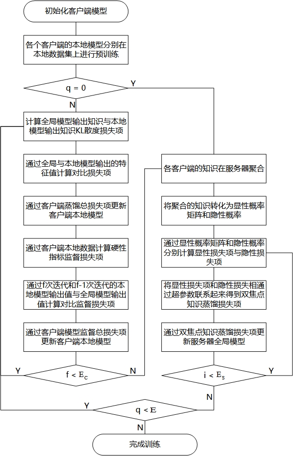 一種用于工業(yè)異構(gòu)設(shè)備的對(duì)比雙焦點(diǎn)知識(shí)蒸餾聯(lián)邦學(xué)習(xí)方法