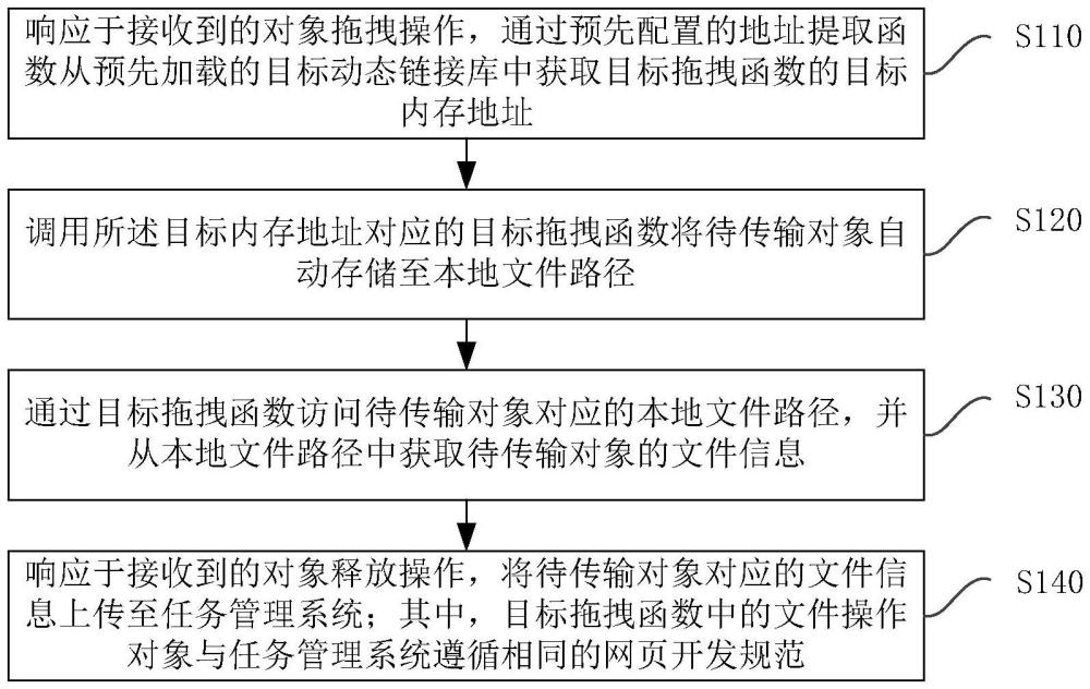 一種對象傳輸方法、裝置、設(shè)備、存儲介質(zhì)及產(chǎn)品與流程