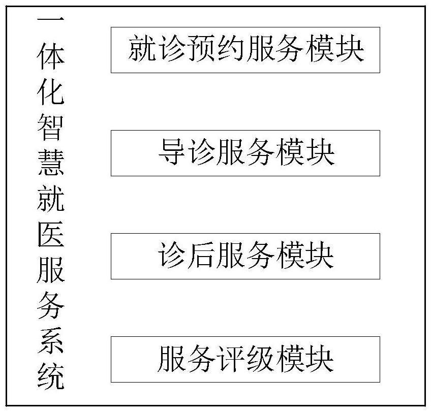 一種一體化智慧就醫(yī)服務(wù)系統(tǒng)、方法及設(shè)備與流程