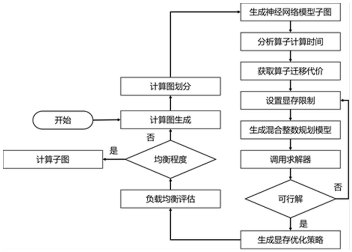 一種基于神經(jīng)網(wǎng)絡(luò)的自適應(yīng)重計算和負載劃分的方法、裝置、設(shè)備、及計算機可讀介質(zhì)