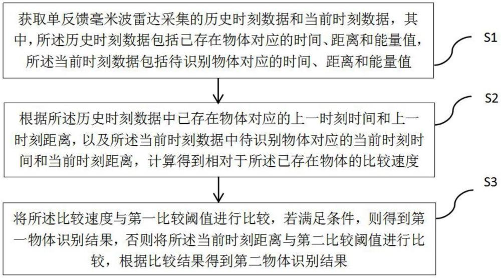 一種基于單反饋毫米波雷達(dá)的物體識(shí)別方法及系統(tǒng)與流程