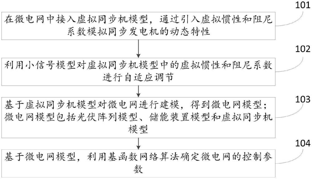 基于可變虛擬慣性和阻尼的微電網(wǎng)控制方法、設(shè)備、介質(zhì)及產(chǎn)品