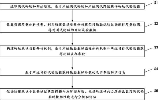 一種基于橫向力系數(shù)的輪胎表征方法和系統(tǒng)與流程