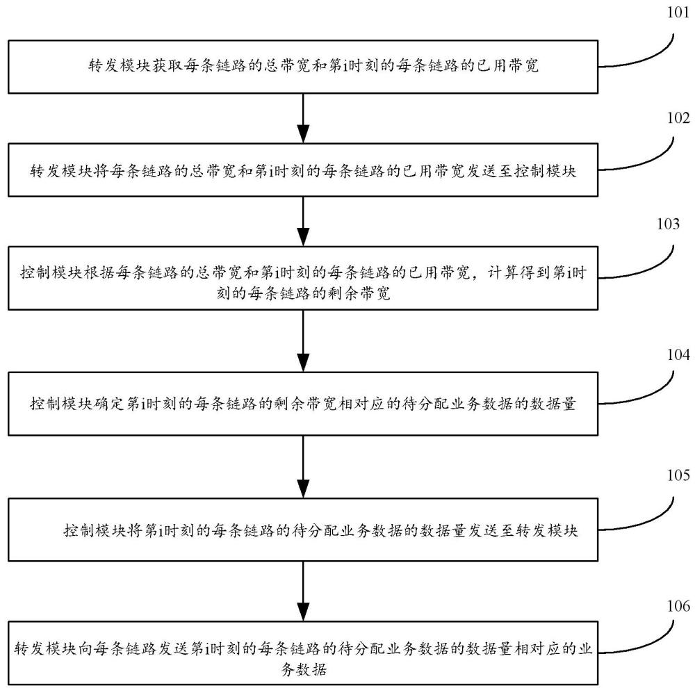 鏈路業(yè)務(wù)數(shù)據(jù)分配方法、裝置、設(shè)備及存儲(chǔ)介質(zhì)與流程