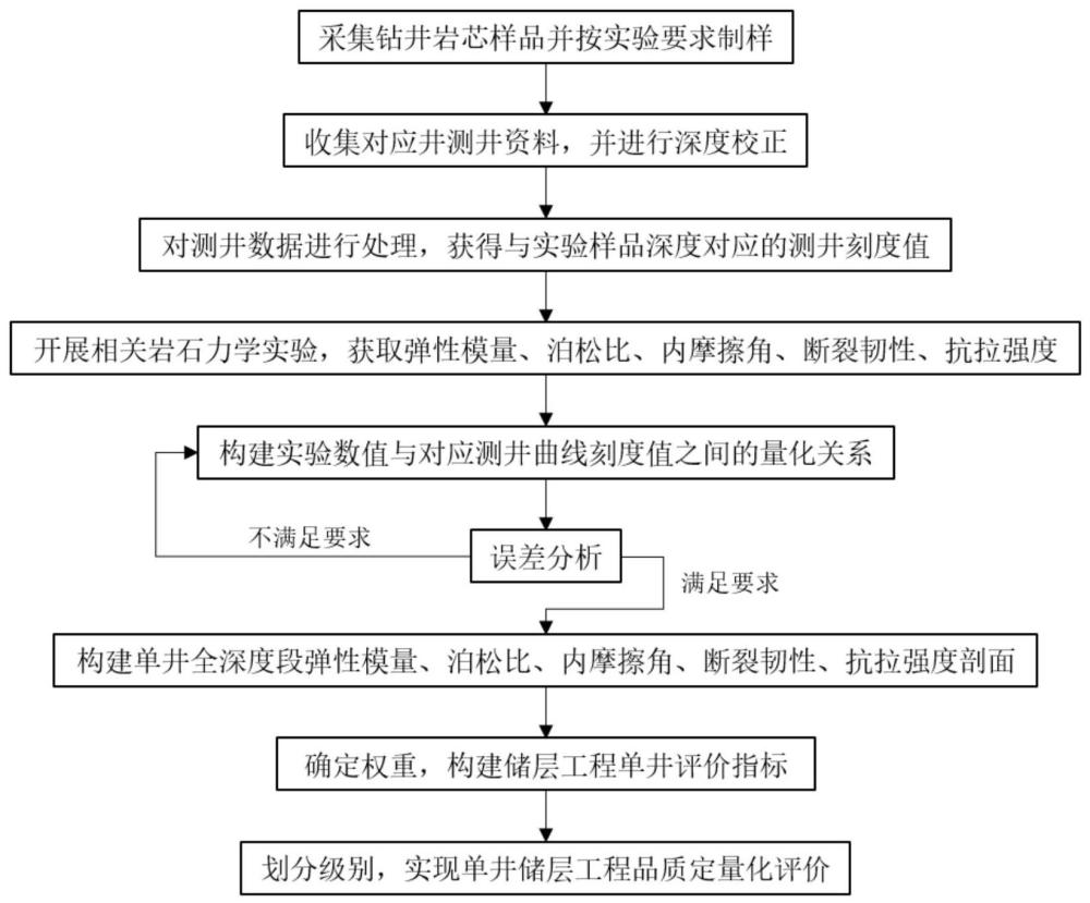 一種油氣儲(chǔ)層工程品質(zhì)單井評(píng)價(jià)方法與流程