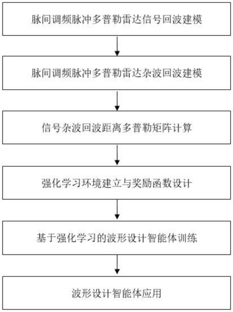 一種基于強(qiáng)化學(xué)習(xí)的空基雷達(dá)時(shí)域波形自適應(yīng)方法