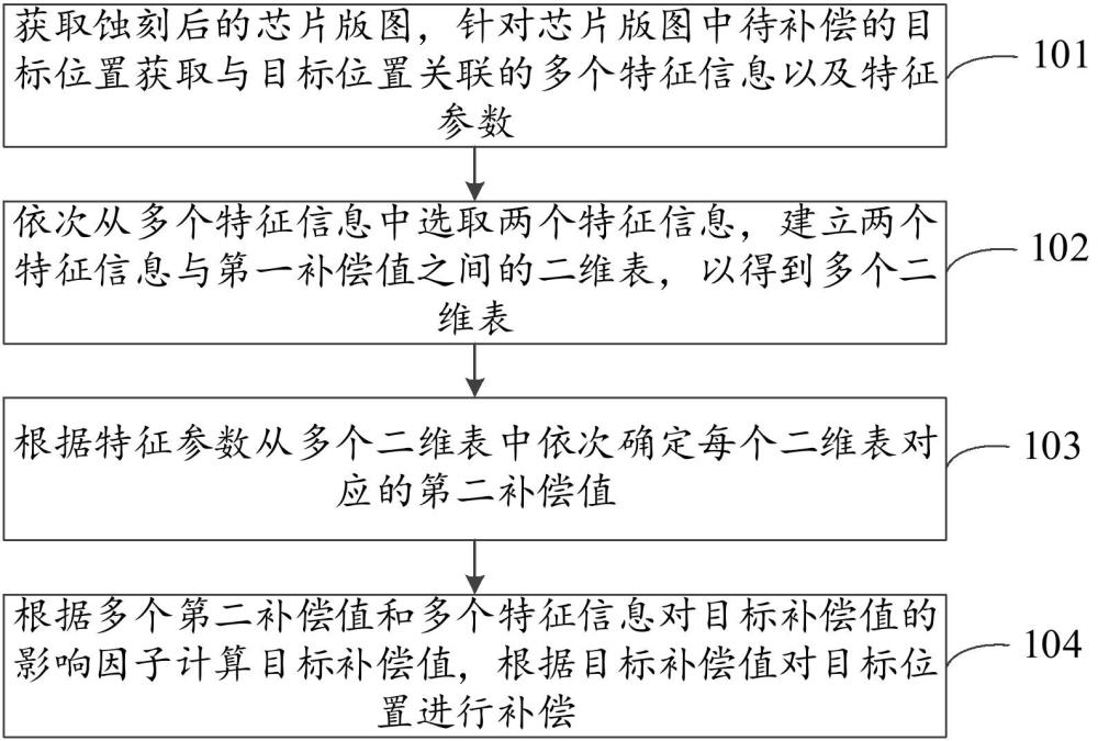 版圖的蝕刻補(bǔ)償方法、裝置、電子設(shè)備及存儲(chǔ)介質(zhì)與流程