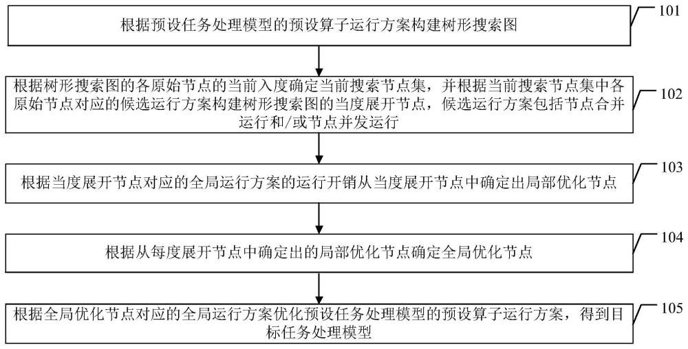 模型優(yōu)化及任務(wù)處理方法、裝置、電子設(shè)備和存儲介質(zhì)與流程