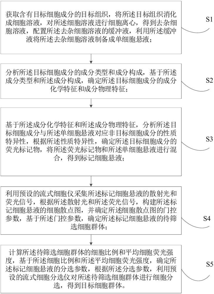 基于流式細(xì)胞術(shù)實現(xiàn)細(xì)胞成分篩選方法及系統(tǒng)與流程