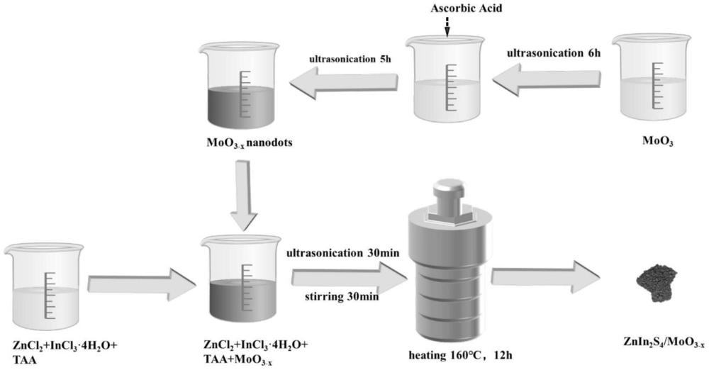 一種ZnIn2S4/無定形MoO3-x納米點Z體系光催化劑的制備及其應用