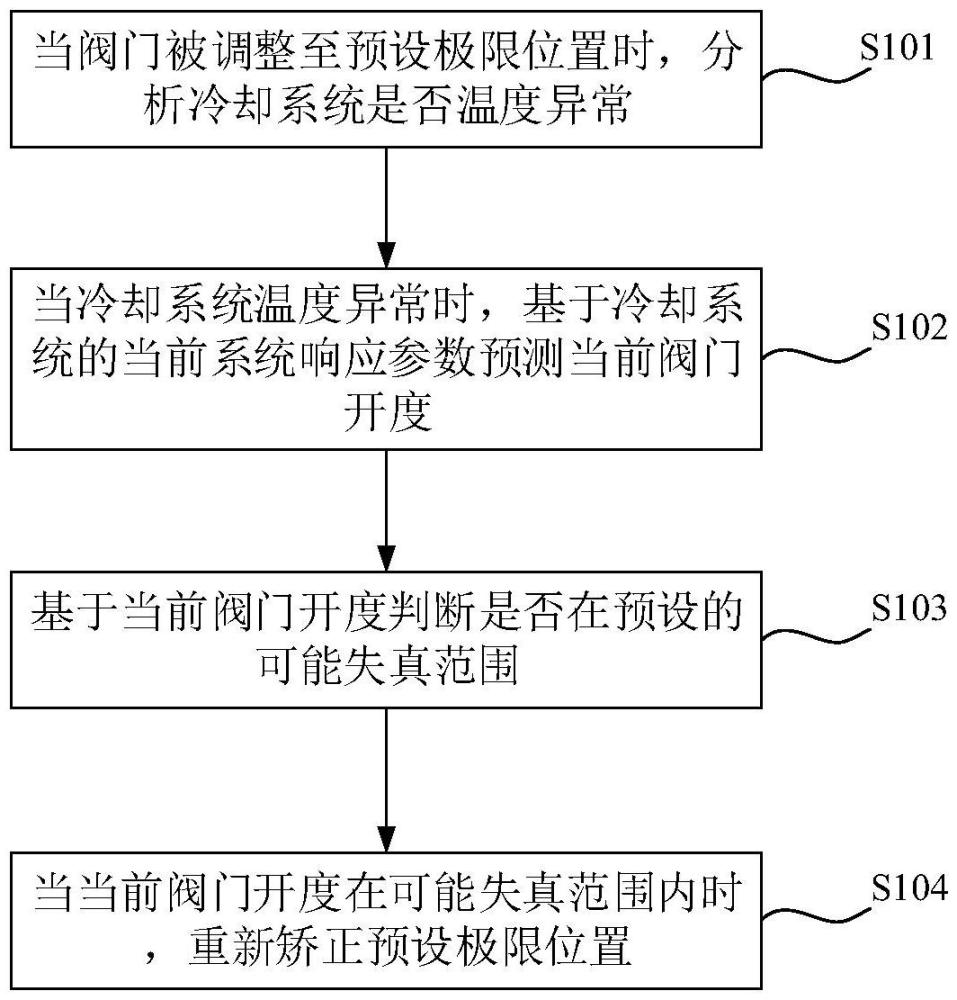 一種閥門極限位置失真矯正方法、裝置、設(shè)備及介質(zhì)與流程