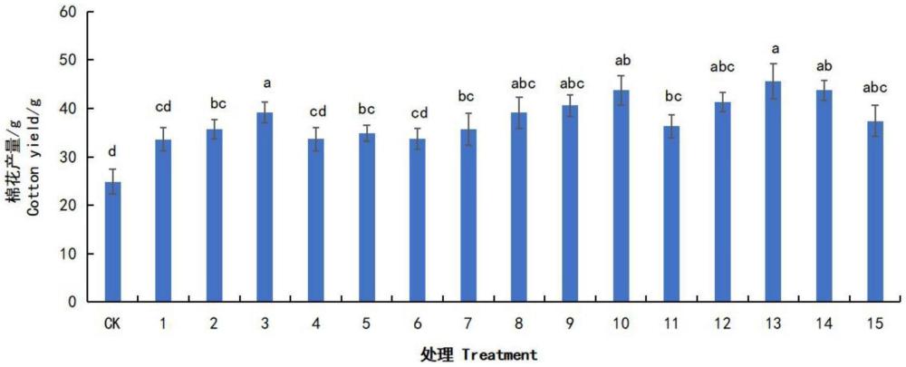 一種提高棉花產(chǎn)量和氮肥利用率的方法及應(yīng)用