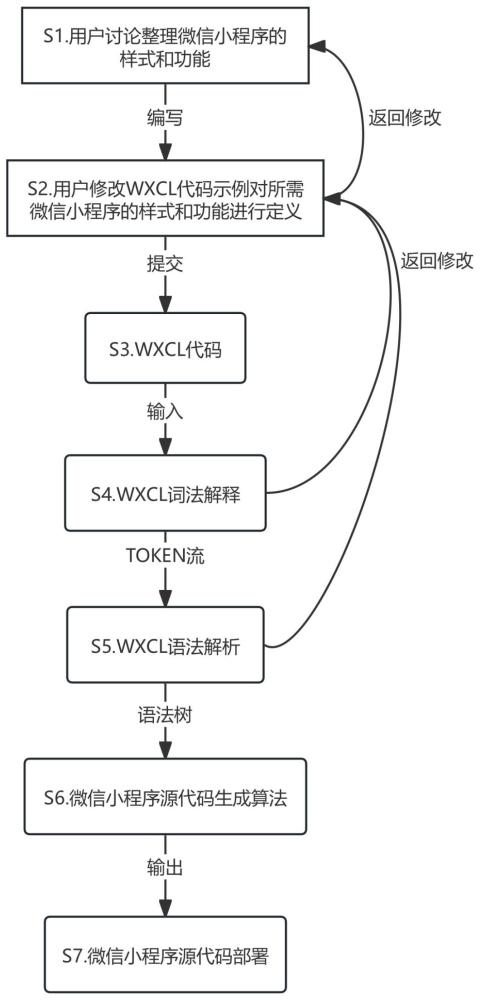 基于WXCL的微信小程序源代碼生成方法及存儲介質(zhì)