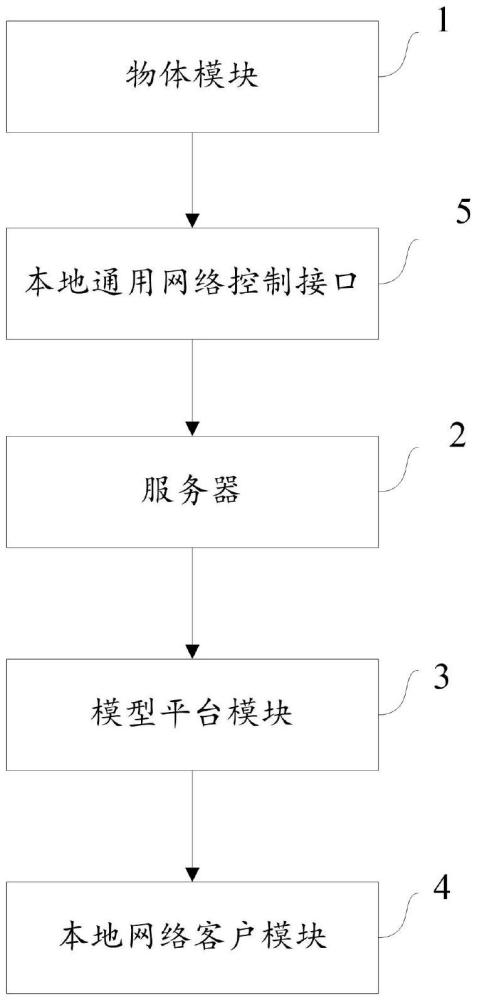 一種基于模型的物聯(lián)網(wǎng)智能綜合運(yùn)維管理系統(tǒng)的制作方法