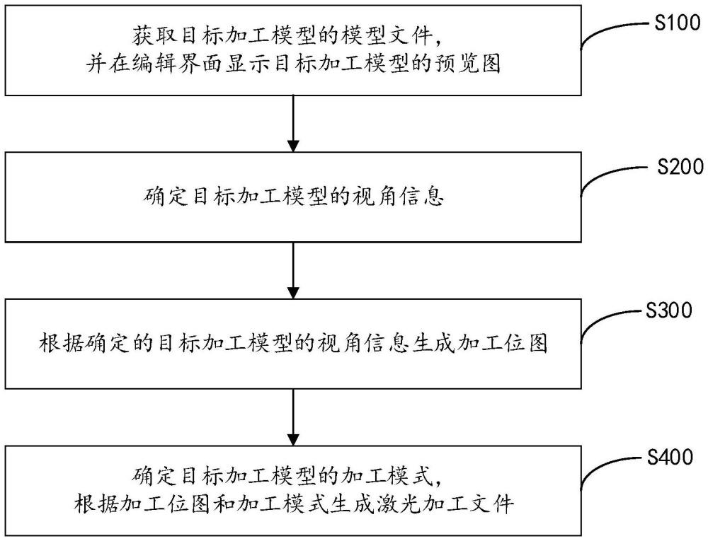 激光加工文件的生成方法、加工設(shè)備、系統(tǒng)及存儲(chǔ)介質(zhì)與流程