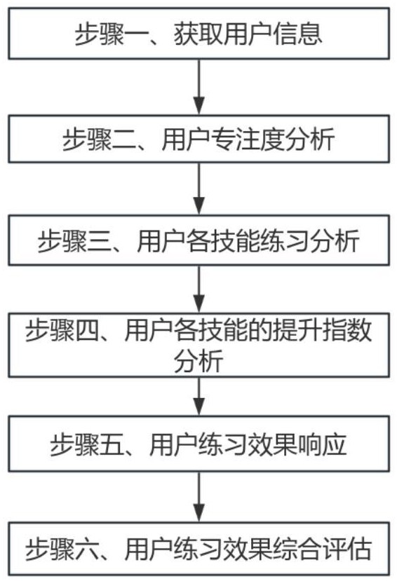 基于人工智能的英語學習模擬系統(tǒng)的練習效果評估方法