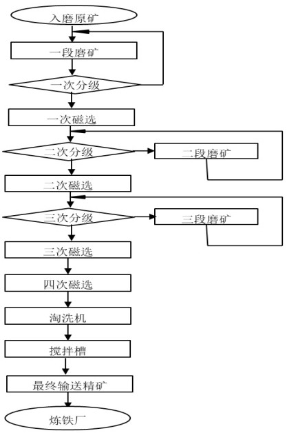 一種全磁選礦生產(chǎn)不同硅含量鐵精礦的方法與流程