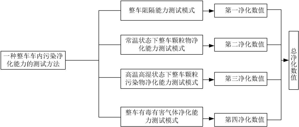 一種整車車內(nèi)污染凈化能力的測試方法與流程