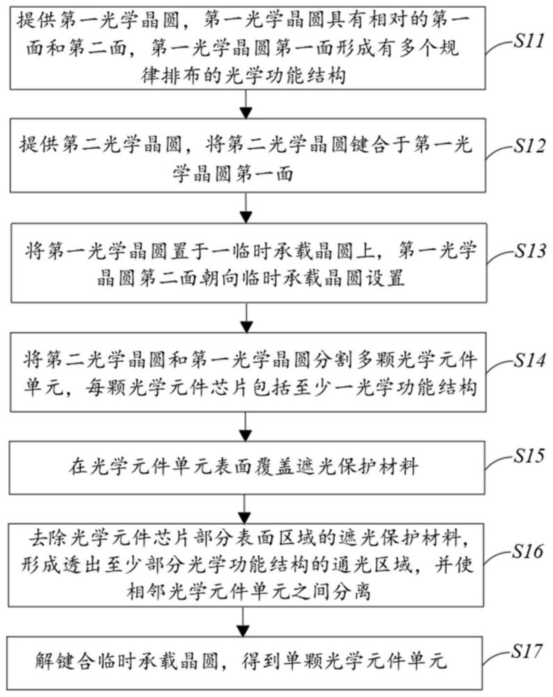 光學(xué)元件和光學(xué)元件的晶圓級(jí)封裝方法與流程