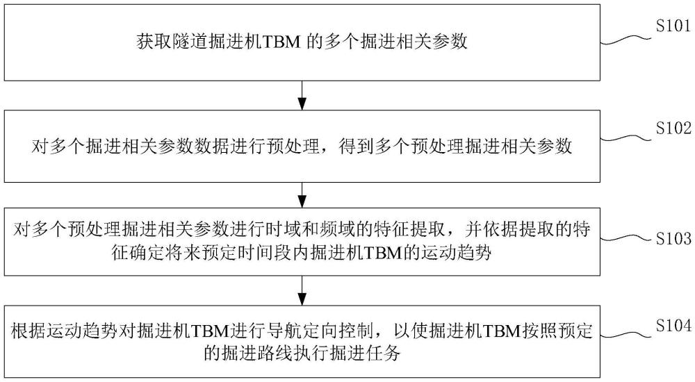 掘進(jìn)機(jī)TBM導(dǎo)航定向方法、裝置、電子設(shè)備及存儲(chǔ)介質(zhì)與流程