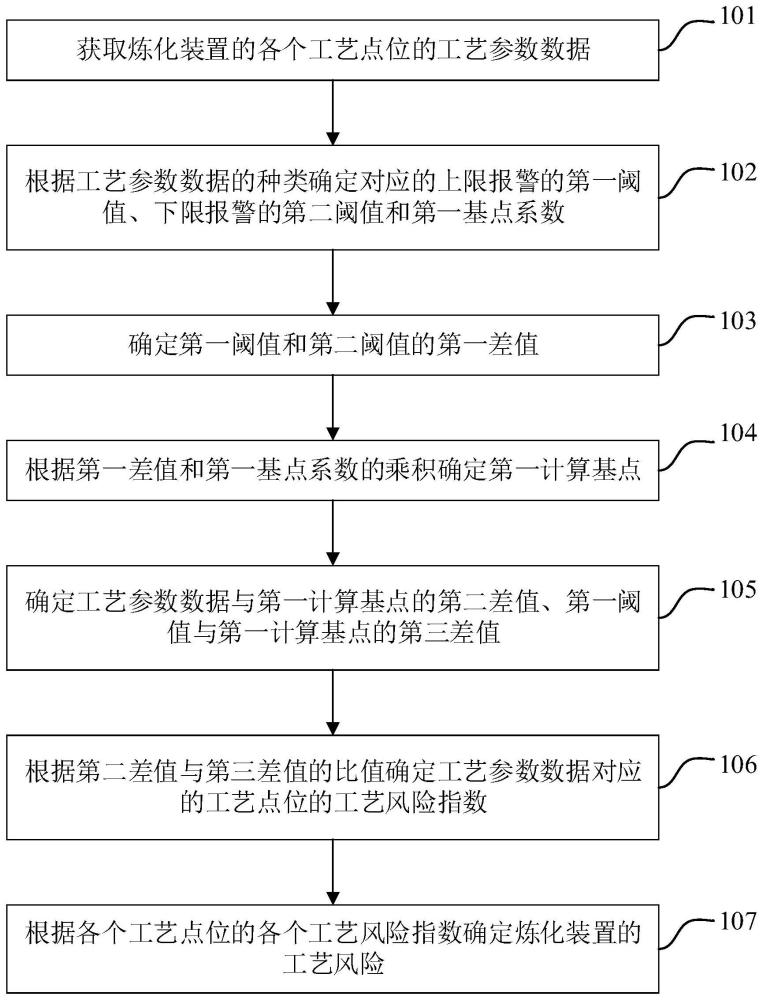 用于確定煉化裝置的風(fēng)險(xiǎn)的方法、處理器及存儲(chǔ)介質(zhì)與流程