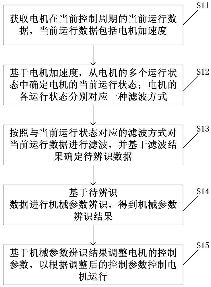 一種電機(jī)控制方法、系統(tǒng)及裝置與流程