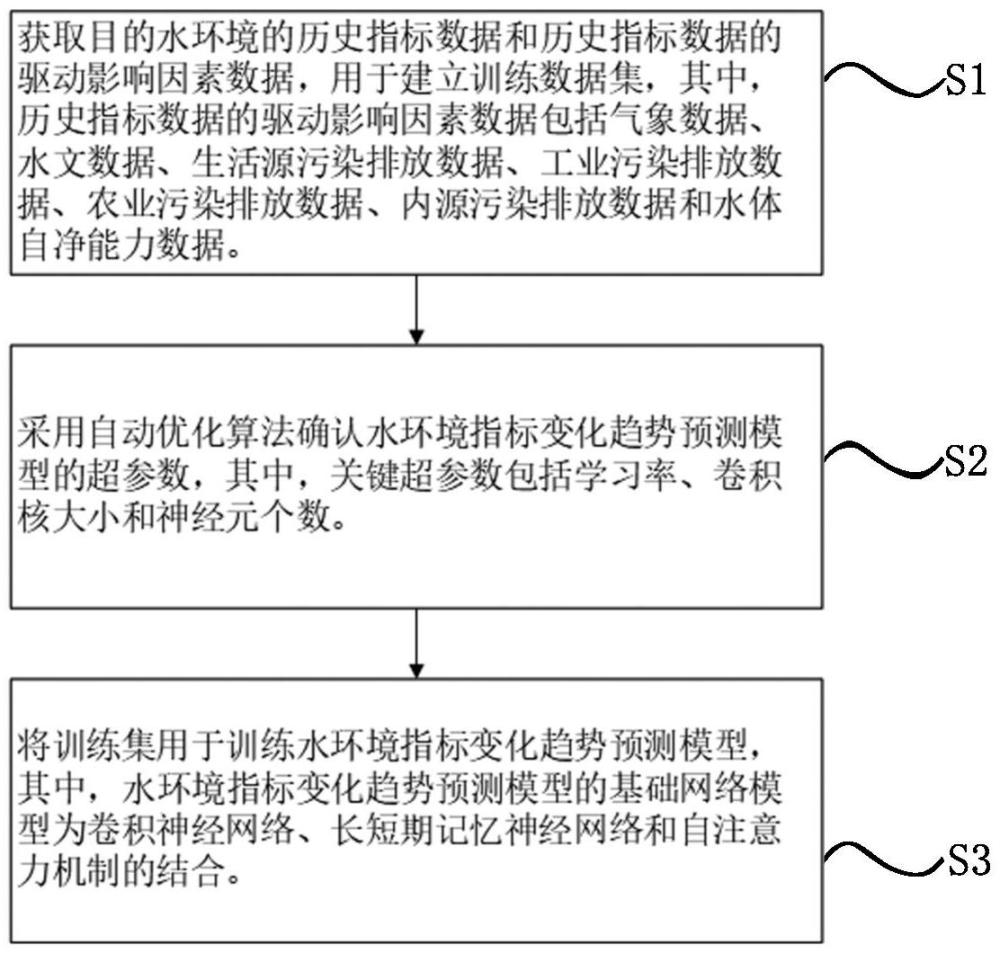 水環(huán)境指標(biāo)變化趨勢預(yù)測和模型建立方法、設(shè)備及介質(zhì)與流程