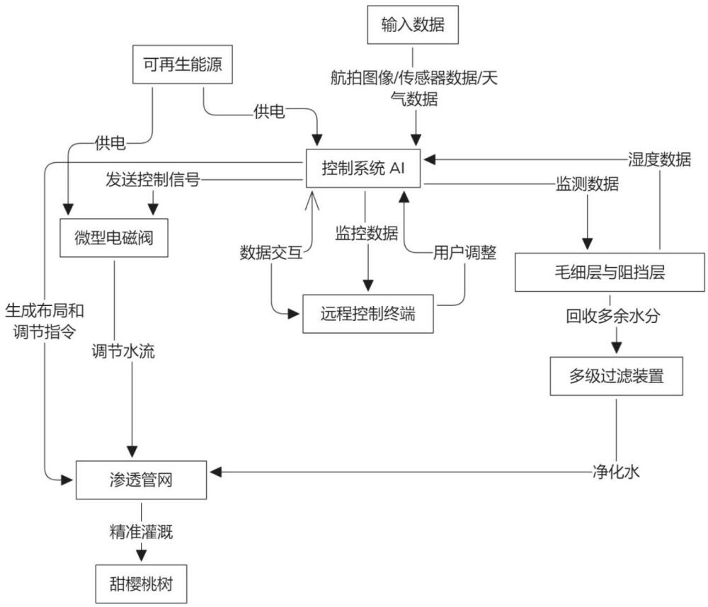 一種甜櫻桃種養(yǎng)循環(huán)灌溉系統(tǒng)的制作方法