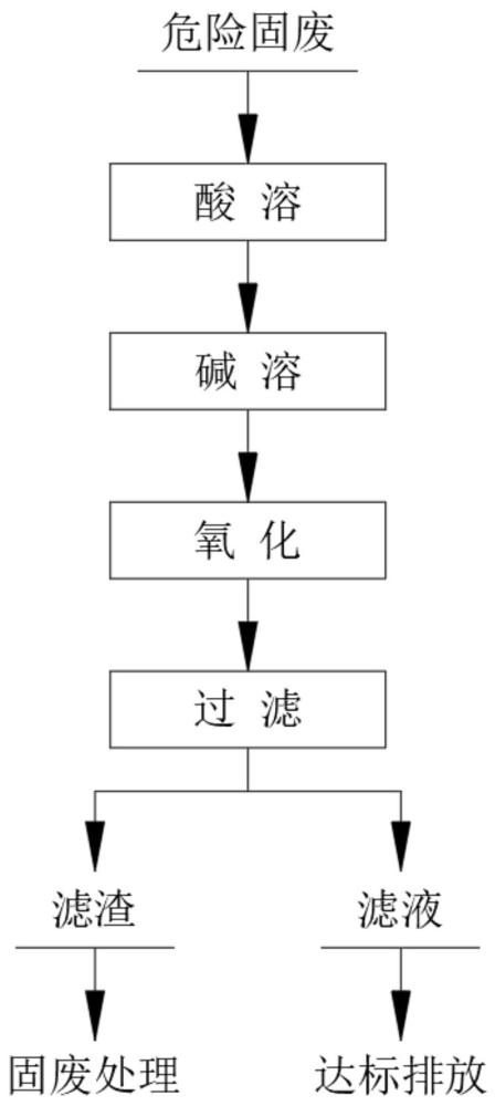 煙花爆竹生產(chǎn)中危險固廢的無害化處理方法與流程