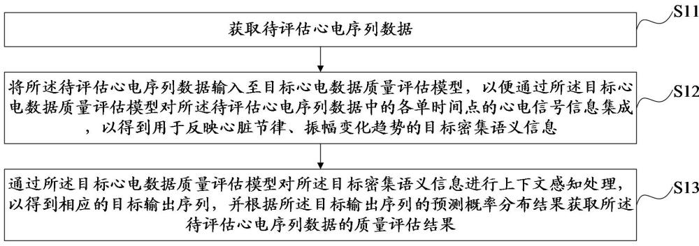 一種心電數(shù)據(jù)質(zhì)量評(píng)估方法、裝置、設(shè)備及介質(zhì)