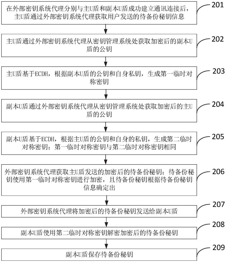 U盾的密鑰備份方法及系統(tǒng)與流程